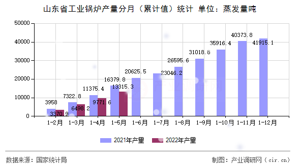 山東省工業(yè)鍋爐產(chǎn)量分月（累計(jì)值）統(tǒng)計(jì)