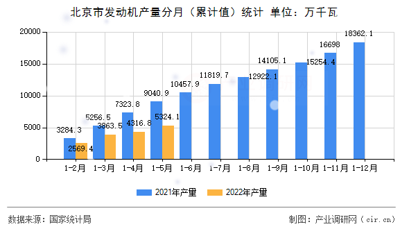 北京市發(fā)動(dòng)機(jī)產(chǎn)量分月（累計(jì)值）統(tǒng)計(jì)