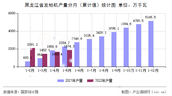 黑龍江省發(fā)動(dòng)機(jī)產(chǎn)量分月（累計(jì)值）統(tǒng)計(jì)圖