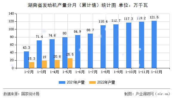 湖南省發(fā)動(dòng)機(jī)產(chǎn)量分月（累計(jì)值）統(tǒng)計(jì)圖