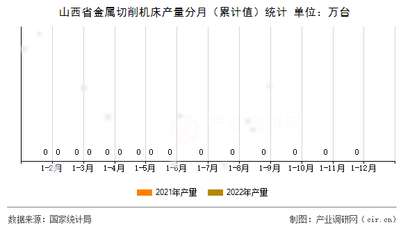 山西省金屬切削機床產(chǎn)量分月(累計值)統(tǒng)計 山西省金屬切削機床產(chǎn)量分月(累計值)統(tǒng)計