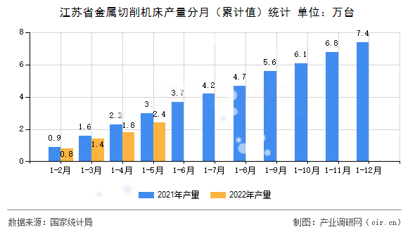 江蘇省金屬切削機(jī)床產(chǎn)量分月（累計(jì)值）統(tǒng)計(jì)