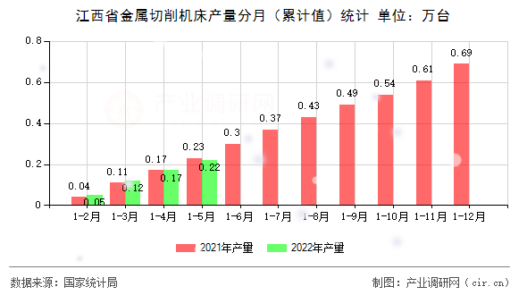 江西省金屬切削機(jī)床產(chǎn)量分月（累計(jì)值）統(tǒng)計(jì)