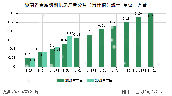 湖南省金屬切削機床產量分月（累計值）統計
