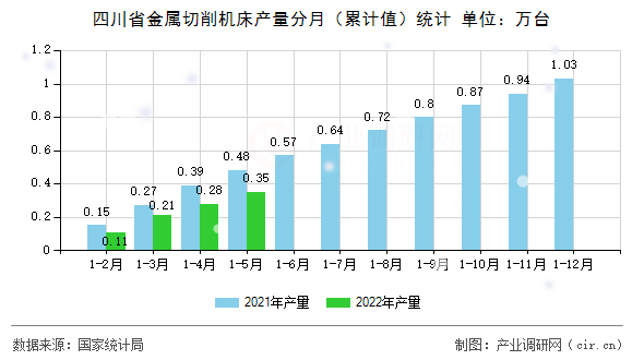 四川省金屬切削機(jī)床產(chǎn)量分月（累計(jì)值）統(tǒng)計(jì)