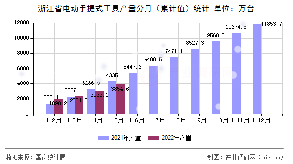 浙江省電動(dòng)手提式工具產(chǎn)量分月（累計(jì)值）統(tǒng)計(jì)