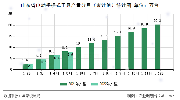 山東省電動(dòng)手提式工具產(chǎn)量分月（累計(jì)值）統(tǒng)計(jì)圖