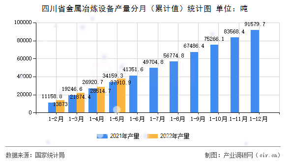四川省金屬冶煉設(shè)備產(chǎn)量分月（累計值）統(tǒng)計圖