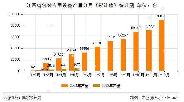 江西省包裝專用設(shè)備產(chǎn)量分月（累計值）統(tǒng)計圖