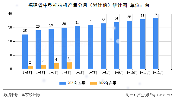 福建省中型拖拉機產(chǎn)量分月（累計值）統(tǒng)計圖