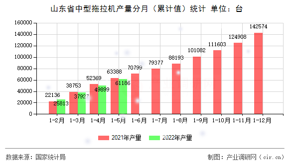山東省中型拖拉機產(chǎn)量分月(累計值)統(tǒng)計 山東省中型拖拉機產(chǎn)量分月(累計值)統(tǒng)計