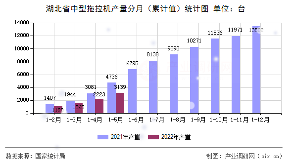 湖北省中型拖拉機(jī)產(chǎn)量分月（累計(jì)值）統(tǒng)計(jì)圖