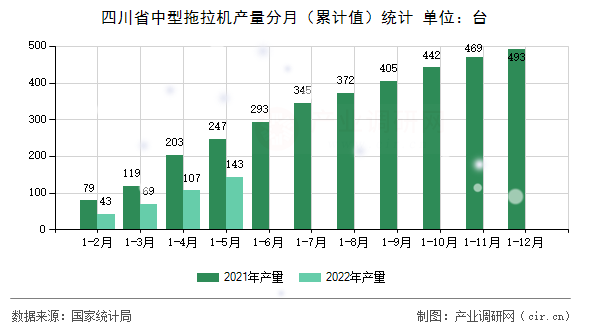 四川省中型拖拉機(jī)產(chǎn)量分月（累計(jì)值）統(tǒng)計(jì)