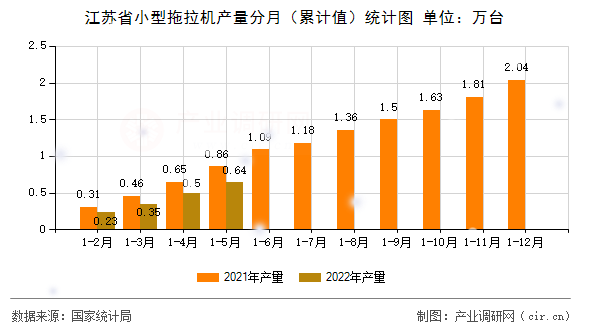 江蘇省小型拖拉機(jī)產(chǎn)量分月(累計值)統(tǒng)計圖 江蘇省小型拖拉機(jī)產(chǎn)量分月(累計值)統(tǒng)計圖