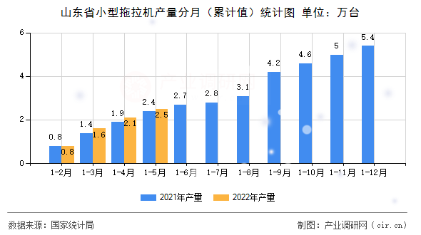 山東省小型拖拉機產(chǎn)量分月（累計值）統(tǒng)計圖