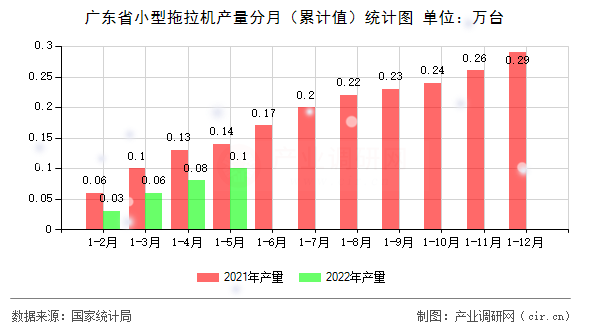 廣東省小型拖拉機(jī)產(chǎn)量分月（累計(jì)值）統(tǒng)計(jì)圖