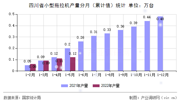 四川省小型拖拉機(jī)產(chǎn)量分月（累計(jì)值）統(tǒng)計(jì)