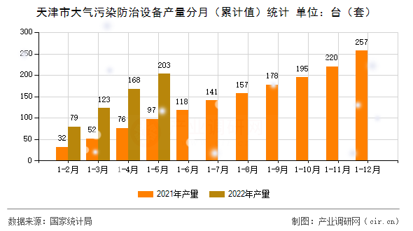 天津市大氣污染防治設(shè)備產(chǎn)量分月(累計(jì)值)統(tǒng)計(jì) 天津市大氣污染防治設(shè)備產(chǎn)量分月(累計(jì)值)統(tǒng)計(jì)