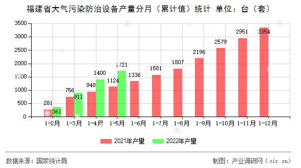 福建省大氣污染防治設(shè)備產(chǎn)量分月（累計(jì)值）統(tǒng)計(jì)