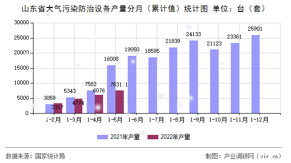 山東省大氣污染防治設備產(chǎn)量分月（累計值）統(tǒng)計圖