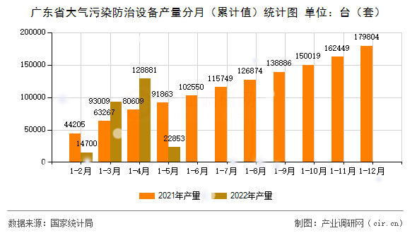 廣東省大氣污染防治設(shè)備產(chǎn)量分月(累計(jì)值)統(tǒng)計(jì)圖 廣東省大氣污染防治設(shè)備產(chǎn)量分月(累計(jì)值)統(tǒng)計(jì)圖