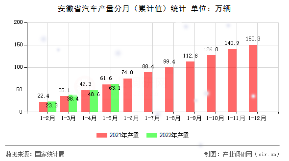 安徽省汽車產(chǎn)量分月（累計值）統(tǒng)計