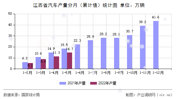 江西省汽車(chē)產(chǎn)量分月（累計(jì)值）統(tǒng)計(jì)圖