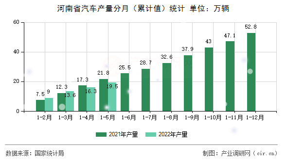 河南省汽車產(chǎn)量分月（累計值）統(tǒng)計