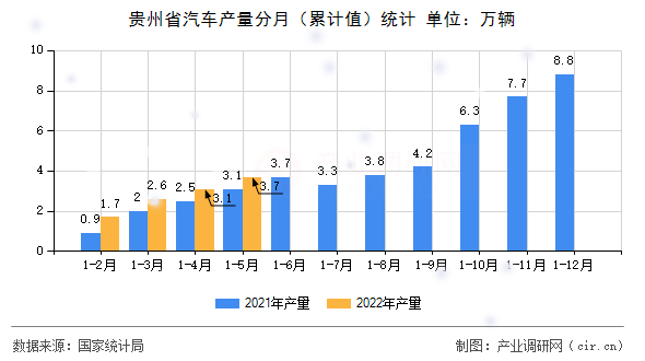 貴州省汽車產(chǎn)量分月（累計值）統(tǒng)計