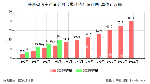 陜西省汽車產(chǎn)量分月（累計值）統(tǒng)計圖