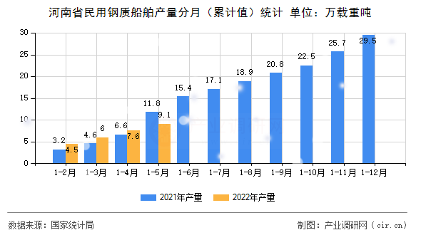河南省民用鋼質船舶產(chǎn)量分月（累計值）統(tǒng)計