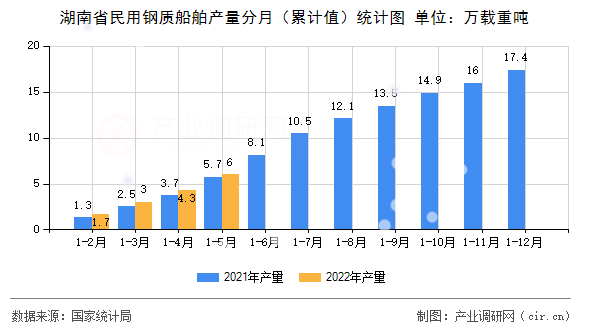 湖南省民用鋼質船舶產量分月（累計值）統計圖