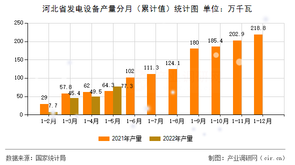 河北省發(fā)電設(shè)備產(chǎn)量分月（累計(jì)值）統(tǒng)計(jì)圖