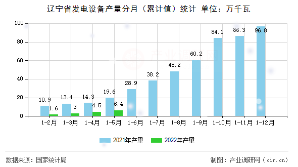 遼寧省發(fā)電設(shè)備產(chǎn)量分月(累計(jì)值)統(tǒng)計(jì) 遼寧省發(fā)電設(shè)備產(chǎn)量分月(累計(jì)值)統(tǒng)計(jì)