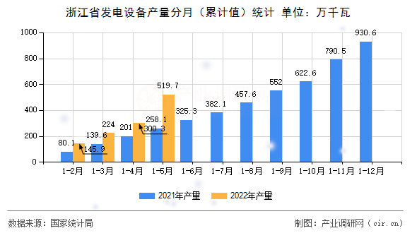 浙江省發(fā)電設(shè)備產(chǎn)量分月（累計值）統(tǒng)計