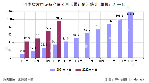 河南省發(fā)電設(shè)備產(chǎn)量分月（累計值）統(tǒng)計