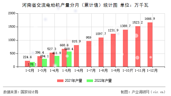 河南省交流電動機產(chǎn)量分月（累計值）統(tǒng)計圖