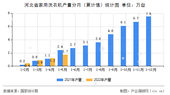 河北省家用洗衣機(jī)產(chǎn)量分月（累計(jì)值）統(tǒng)計(jì)圖