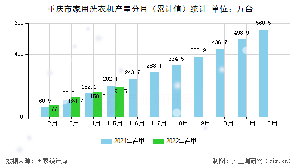 重慶市家用洗衣機(jī)產(chǎn)量分月（累計(jì)值）統(tǒng)計(jì)