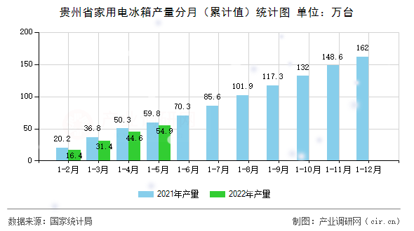 貴州省家用電冰箱產(chǎn)量分月（累計(jì)值）統(tǒng)計(jì)圖