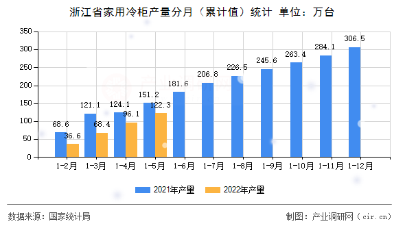浙江省家用冷柜產(chǎn)量分月（累計值）統(tǒng)計