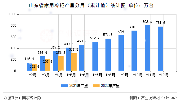 山東省家用冷柜產(chǎn)量分月（累計值）統(tǒng)計圖