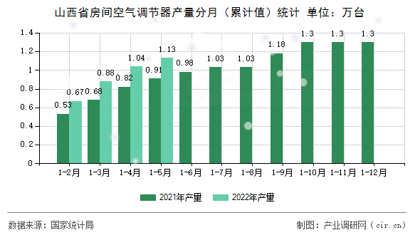 山西省房間空氣調(diào)節(jié)器產(chǎn)量分月(累計(jì)值)統(tǒng)計(jì) 山西省房間空氣調(diào)節(jié)器產(chǎn)量分月(累計(jì)值)統(tǒng)計(jì)