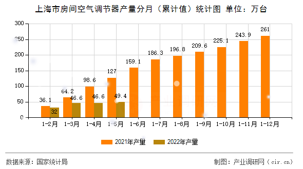 上海市房間空氣調節(jié)器產量分月（累計值）統計圖