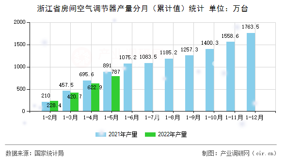 浙江省房間空氣調(diào)節(jié)器產(chǎn)量分月(累計(jì)值)統(tǒng)計(jì) 浙江省房間空氣調(diào)節(jié)器產(chǎn)量分月(累計(jì)值)統(tǒng)計(jì)