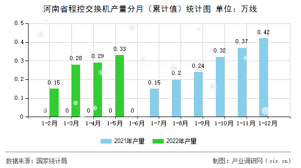 河南省程控交換機產(chǎn)量分月（累計值）統(tǒng)計圖