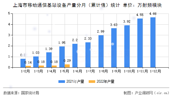 上海市移動(dòng)通信基站設(shè)備產(chǎn)量分月（累計(jì)值）統(tǒng)計(jì)
