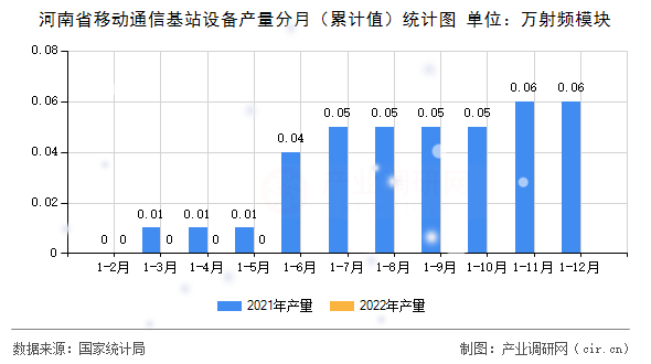 河南省移動通信基站設備產(chǎn)量分月（累計值）統(tǒng)計圖
