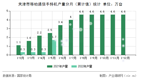 天津市移動(dòng)通信手持機(jī)產(chǎn)量分月（累計(jì)值）統(tǒng)計(jì)