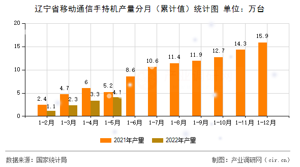 遼寧省移動通信手持機產(chǎn)量分月（累計值）統(tǒng)計圖